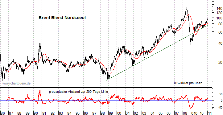 langfristiger Brent Blend Öl Chart