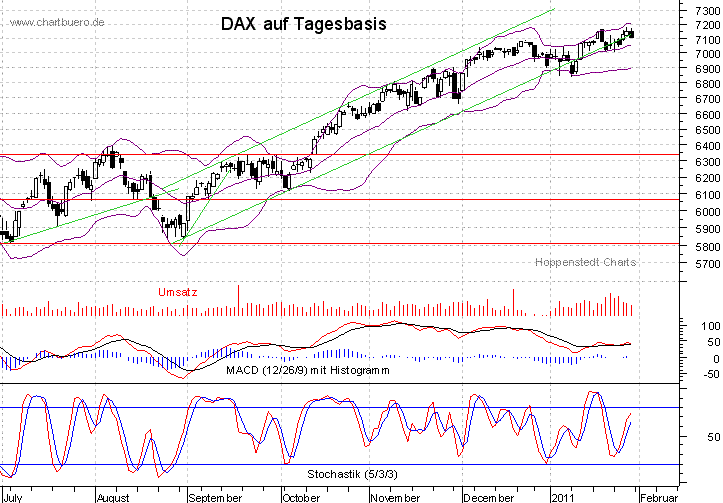kurzfristiger DAX Chart