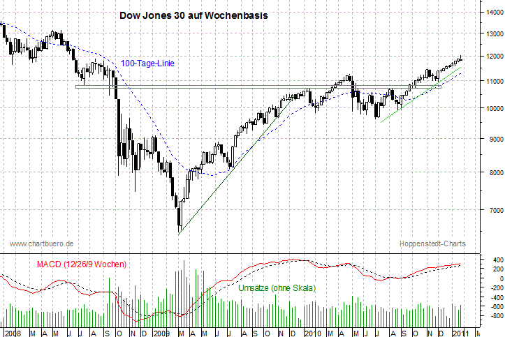 mittelfristiger Dow Jones Chart