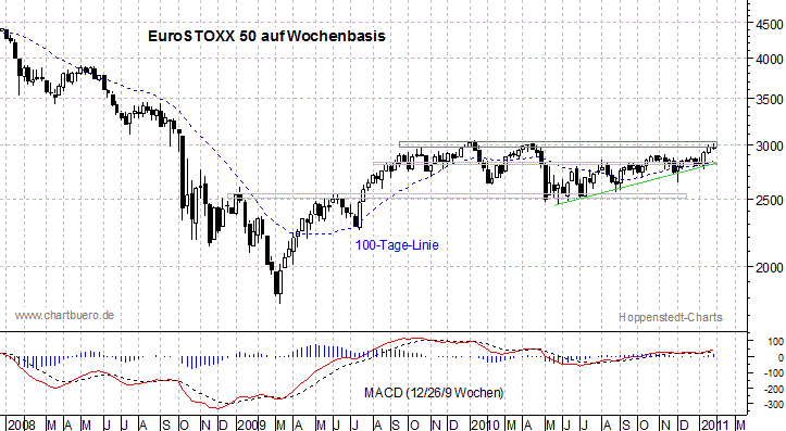 mittelfristiger EuroStoxx Chart
