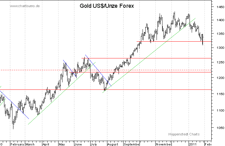 kurzfristiger Gold Chart