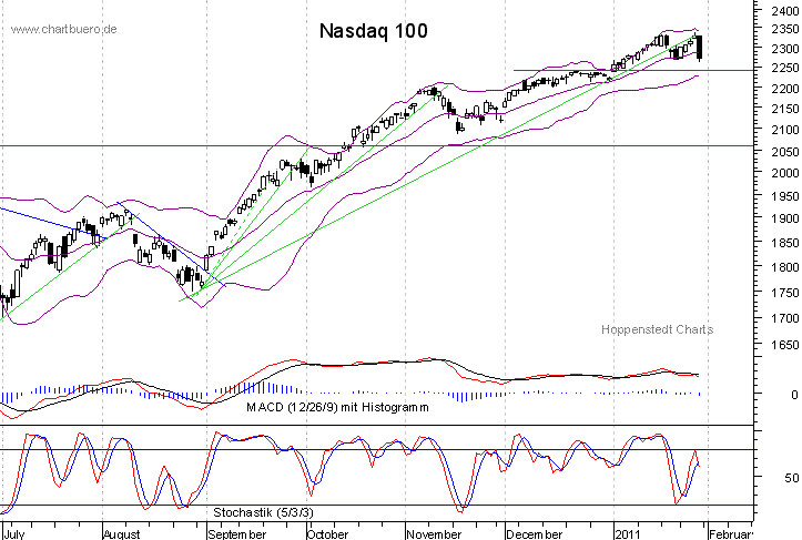 kurzfristiger Nasdaq Chart