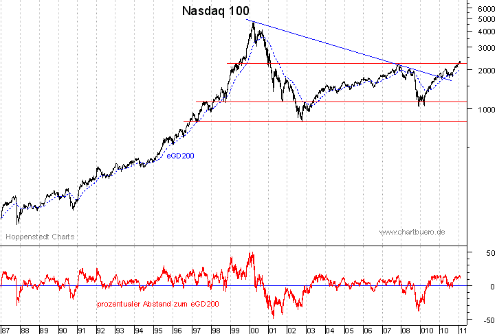 langfristiger Nasdaq Chart