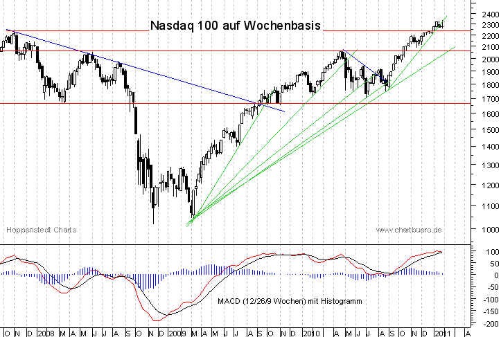 mittelfristiger Nasdaq Chart