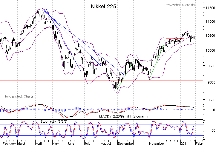 kurzfristiger Nikkei Chart