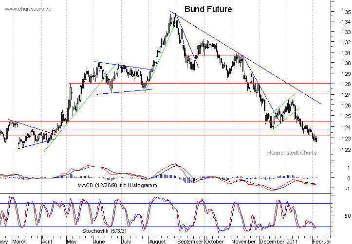 kurzfristiger Bund Future Chart