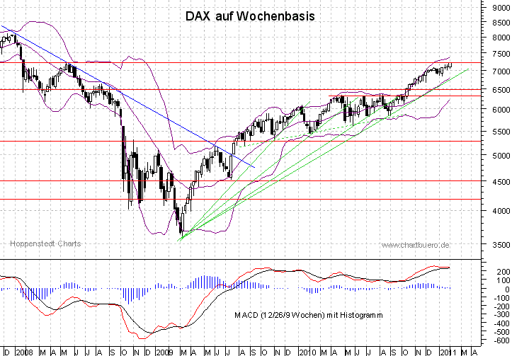 mittelfristiger DAX Chart