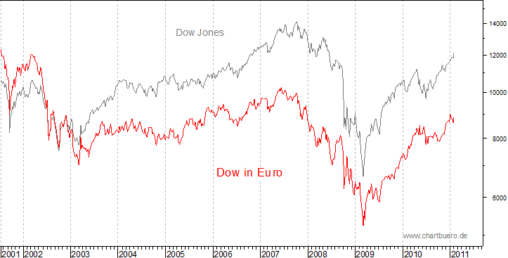 Dow Jones in Euro