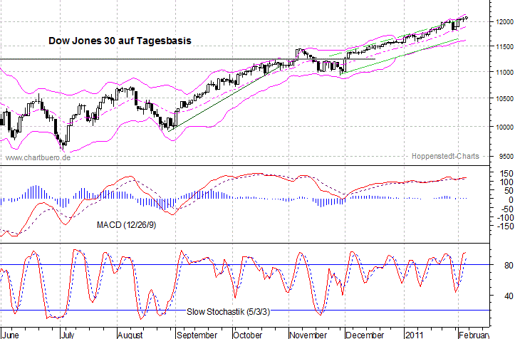 kurzfristiger Dow Jones Chart