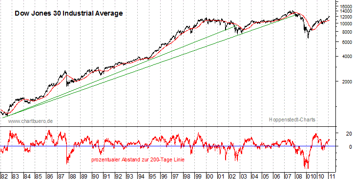 langfristiger Dow Jones Chart