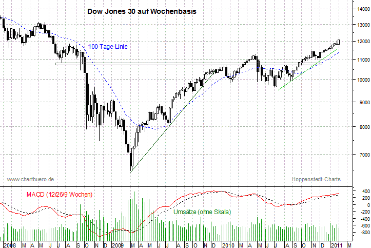 mittelfristiger Dow Jones Chart