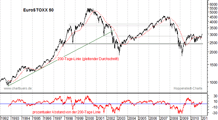langfristiger EuroStoxx Chart