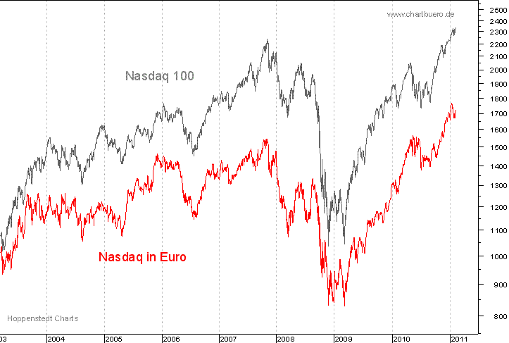Nasdaq in Euro