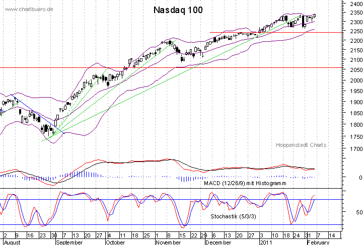 kurzfristiger Nasdaq Chart