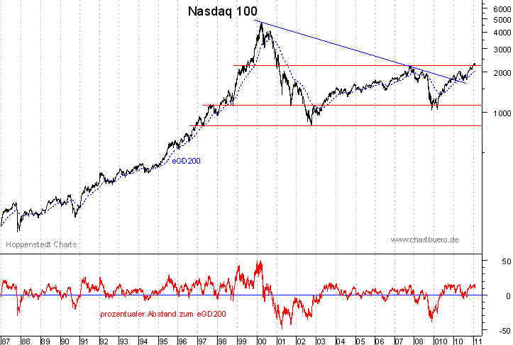 langfristiger Nasdaq Chart