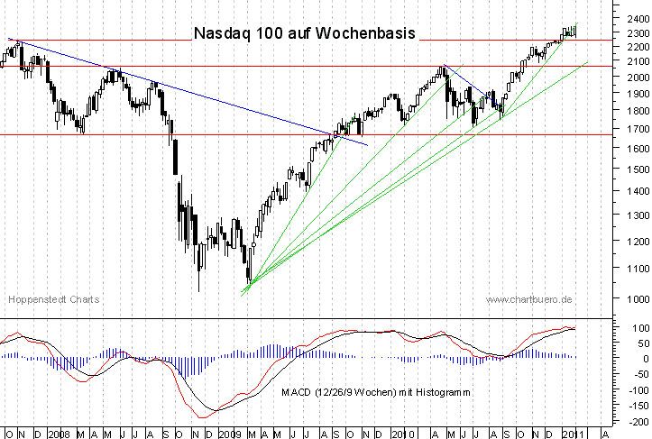 mittelfristiger Nasdaq Chart