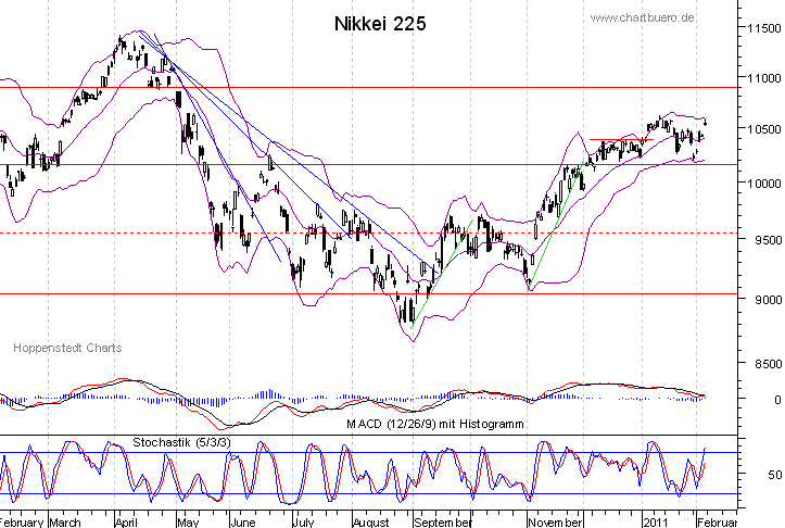 kurzfristiger Nikkei Chart