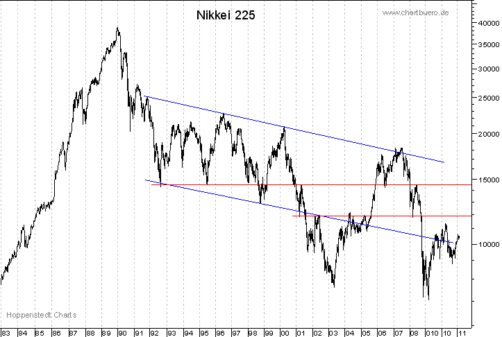 langfristiger Nikkei Chart