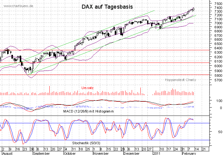 kurzfristiger DAX Chart