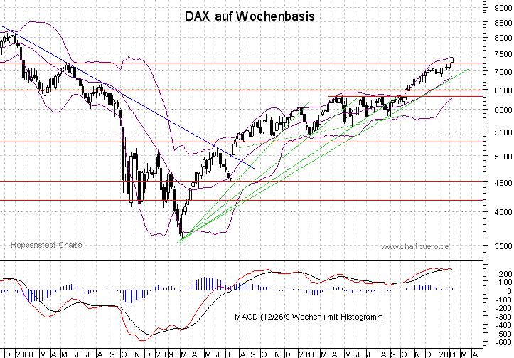 mittelfristiger DAX Chart