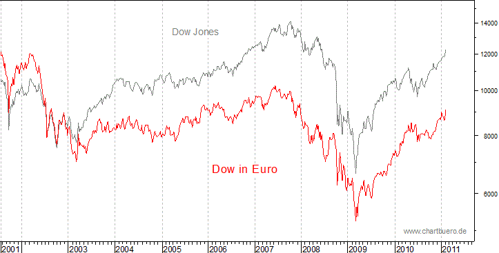 Dow Jones in Euro