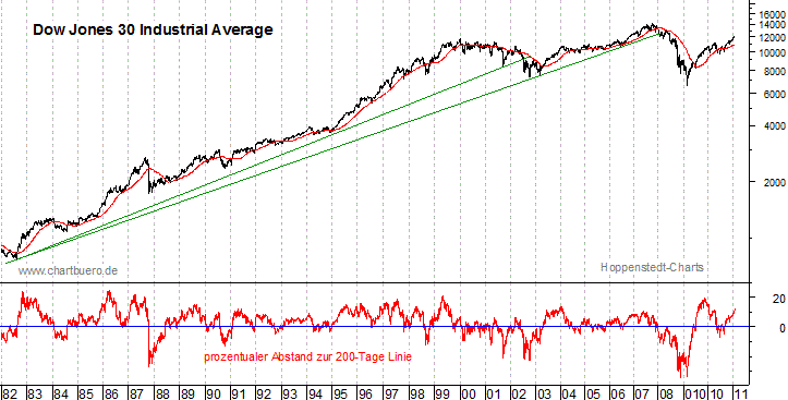 langfristiger Dow Jones Chart