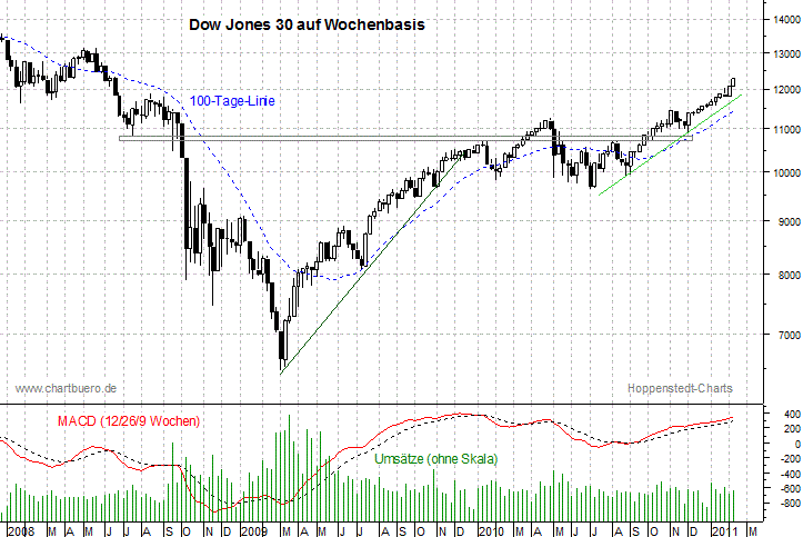 mittelfristiger Dow Jones Chart