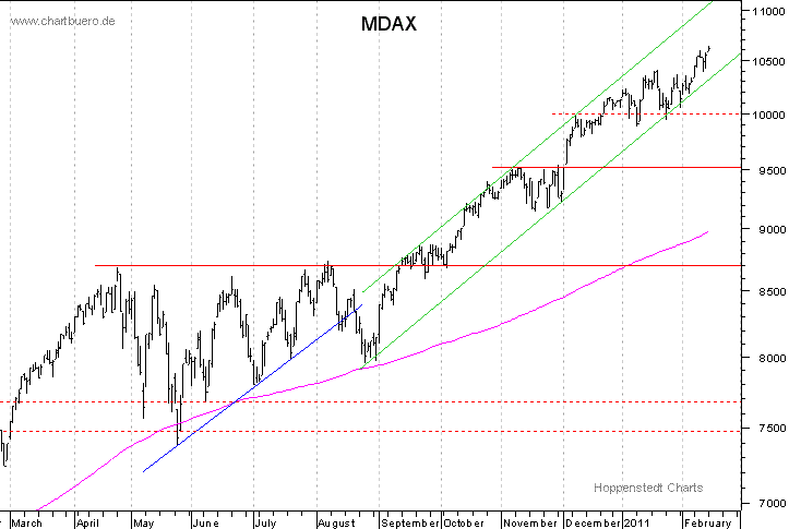 kurzfristiger MDAXChart