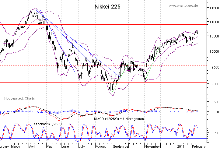 kurzfristiger Nikkei Chart