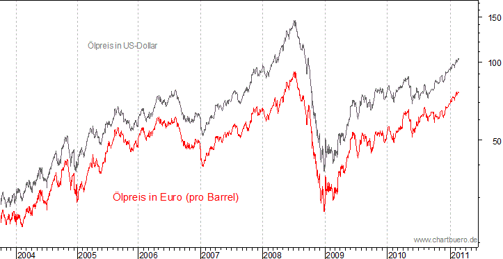 kurzfristiger Brent Blend Öl Chart in Euro