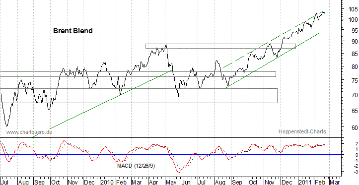 kurzfristiger Brent Blend Öl Chart
