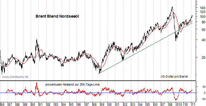 langfristiger Brent Blend Öl Chart