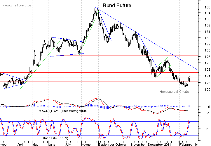 kurzfristiger Bund Future Chart