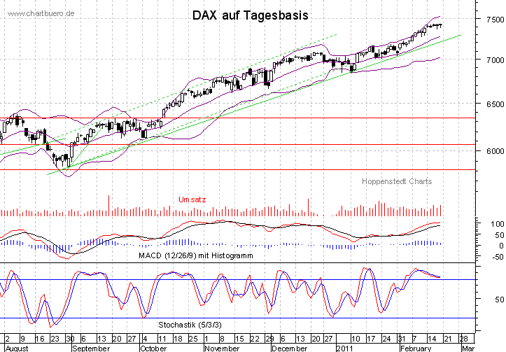 kurzfristiger DAX Chart