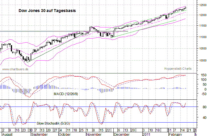 kurzfristiger Dow Jones Chart