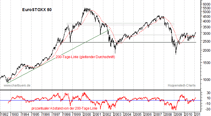langfristiger EuroStoxx Chart