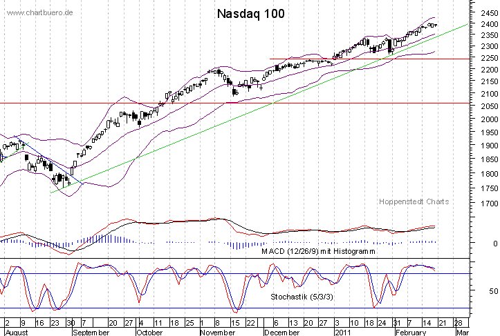 kurzfristiger Nasdaq Chart