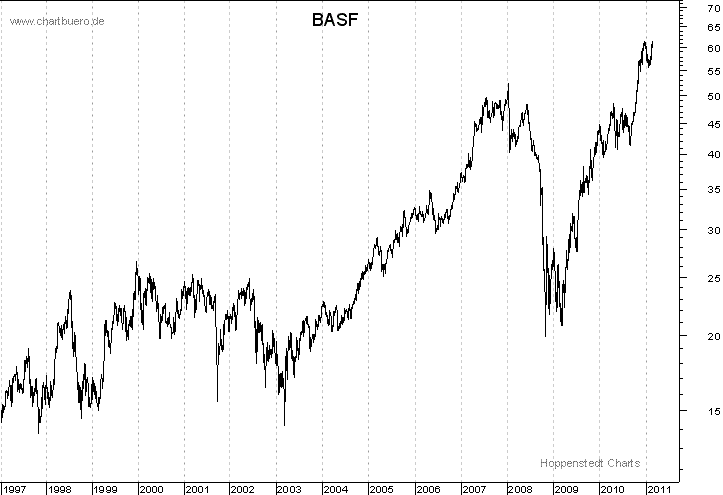 langfristiger Chart