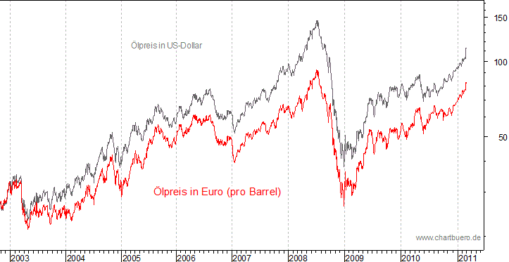 kurzfristiger Brent Blend Öl Chart in Euro