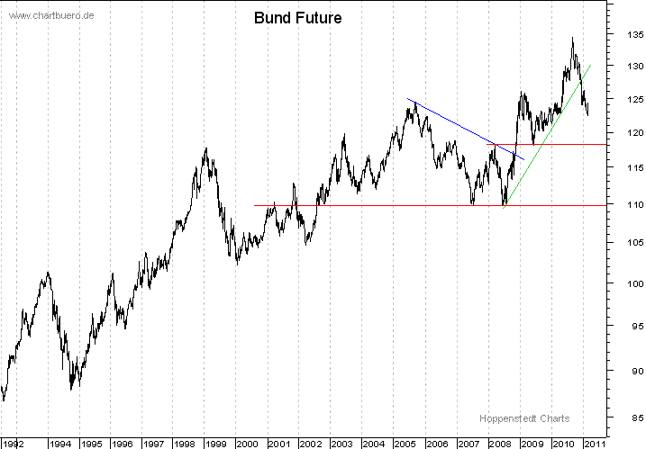 langfristiger Bund Future Chart