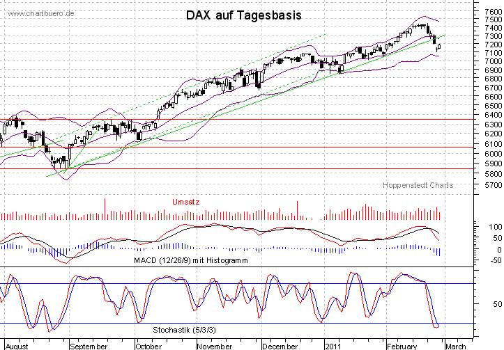 kurzfristiger DAX Chart