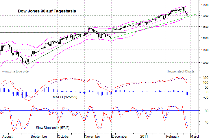 kurzfristiger Dow Jones Chart