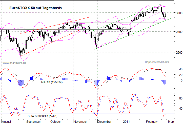 kurzfristiger EuroStoxx Chart