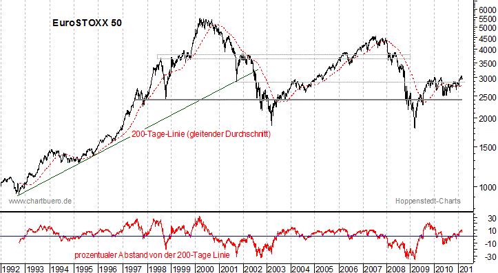 langfristiger EuroStoxx Chart