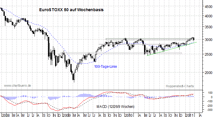 mittelfristiger EuroStoxx Chart