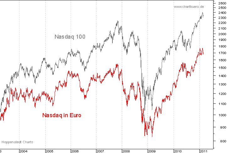 Nasdaq in Euro