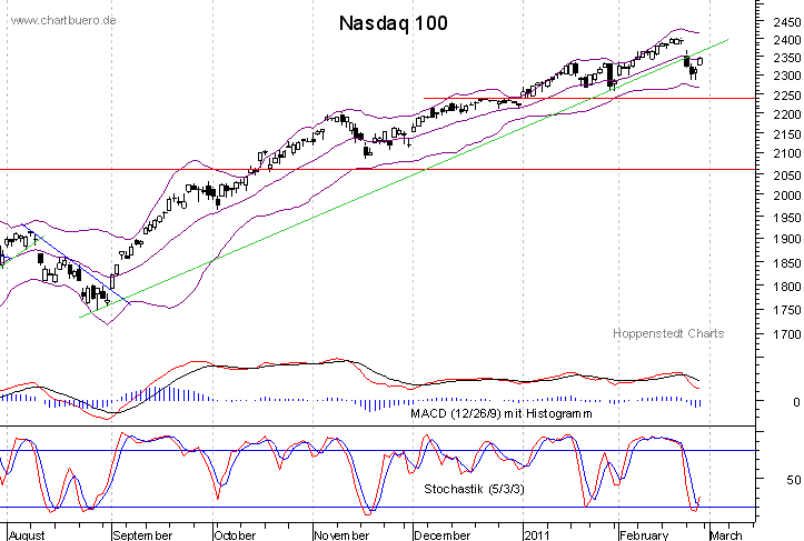 kurzfristiger Nasdaq Chart