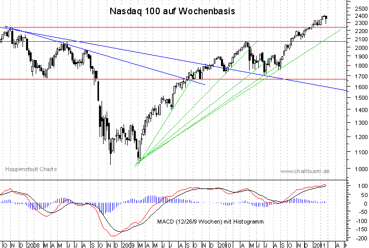 mittelfristiger Nasdaq Chart