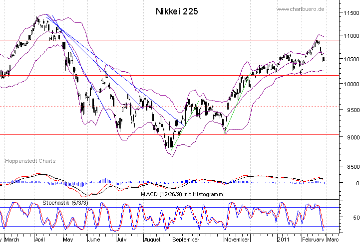 kurzfristiger Nikkei Chart