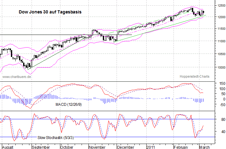 kurzfristiger Dow Jones Chart